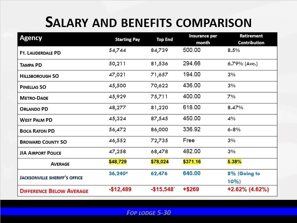 FOP says JSO starting salary wanes compared to rest of state